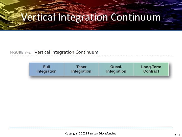 Vertical Integration Continuum Copyright © 2015 Pearson Education, Inc. 7 -13 