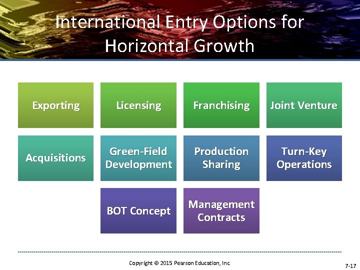 International Entry Options for Horizontal Growth Exporting Licensing Franchising Joint Venture Acquisitions Green-Field Development
