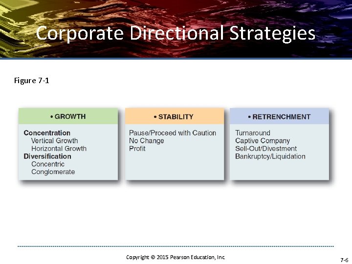 Corporate Directional Strategies Figure 7 -1 Copyright © 2015 Pearson Education, Inc. 7 -6