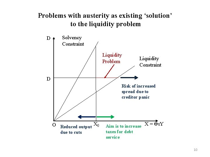 Problems with austerity as existing ‘solution’ to the liquidity problem D Solvency Constraint Liquidity