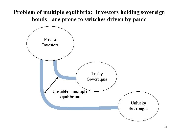 Problem of multiple equilibria: Investors holding sovereign bonds - are prone to switches driven