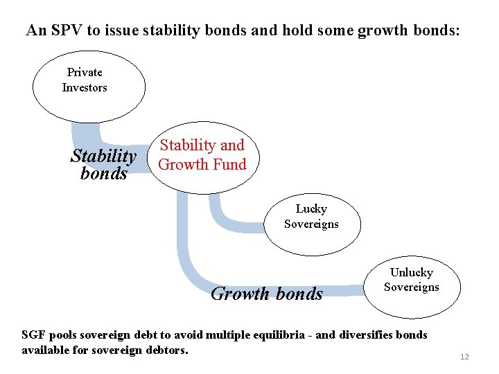 An SPV to issue stability bonds and hold some growth bonds: Private Investors Stability