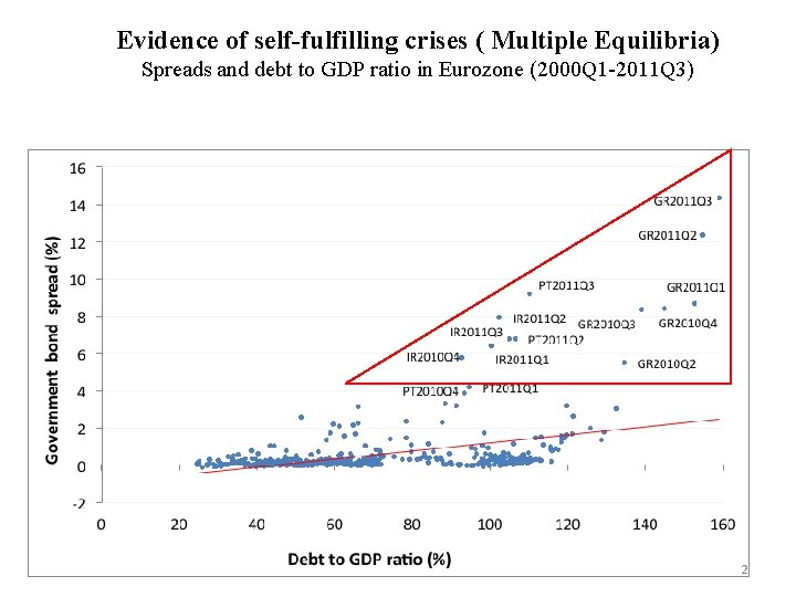 Evidence of self-fulfilling crises ( Multiple Equilibria) Spreads and debt to GDP ratio in