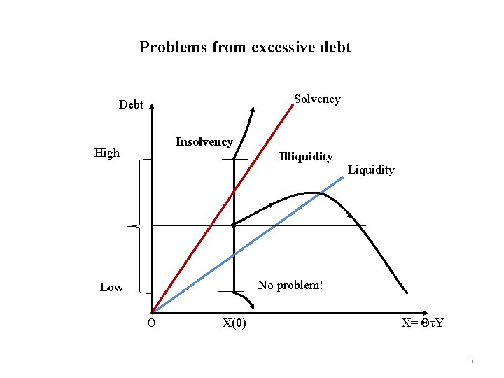 Problems from excessive debt Solvency Debt Insolvency High Illiquidity Liquidity No problem! Low O