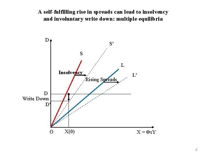 A self-fulfilling rise in spreads can lead to insolvency and involuntary write down: multiple