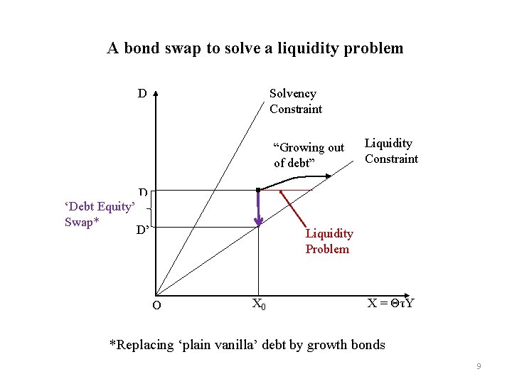 A bond swap to solve a liquidity problem Solvency Constraint D “Growing out of