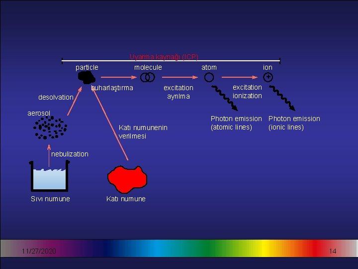 Uyarma kaynağı (ICP) particle molecule buharlaştırma desolvation atom excitation ayrılma aerosol Katı numunenin verilmesi