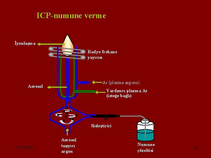 ICP-numune verme İyonlaşma Radyo frekans yayıcısı Ar (plazma argonu) Aeresol Yardımcı plazma Ar (isteğe