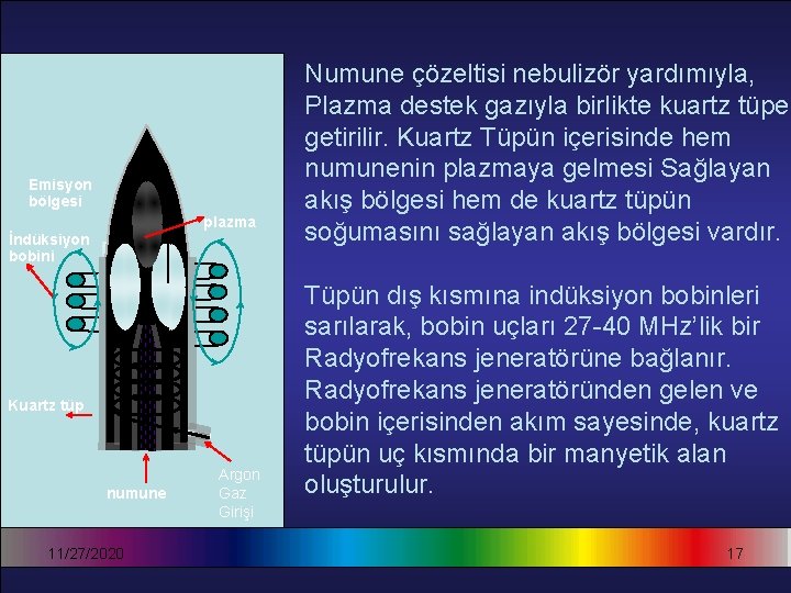 Emisyon bölgesi plazma İndüksiyon bobini Kuartz tüp numune 11/27/2020 Argon Gaz Girişi Numune çözeltisi