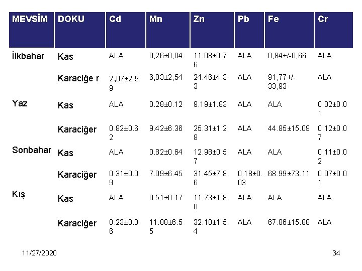 MEVSİM DOKU Cd Mn Zn Pb Fe Cr İlkbahar Kas ALA 0, 26± 0,