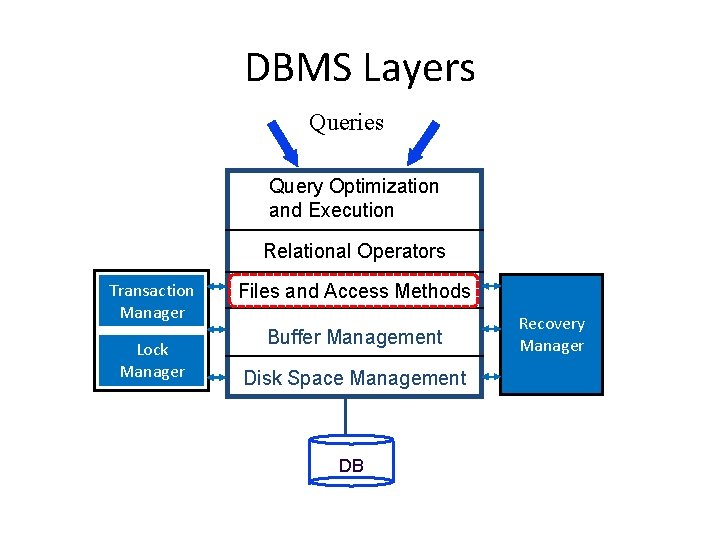 DBMS Layers Queries Query Optimization and Execution Relational Operators Transaction Manager Lock Manager Files