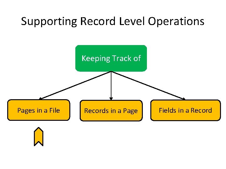 Supporting Record Level Operations Keeping Track of Pages in a File Records in a