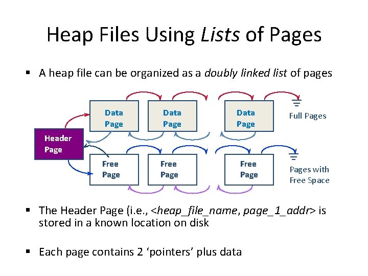 Heap Files Using Lists of Pages § A heap file can be organized as
