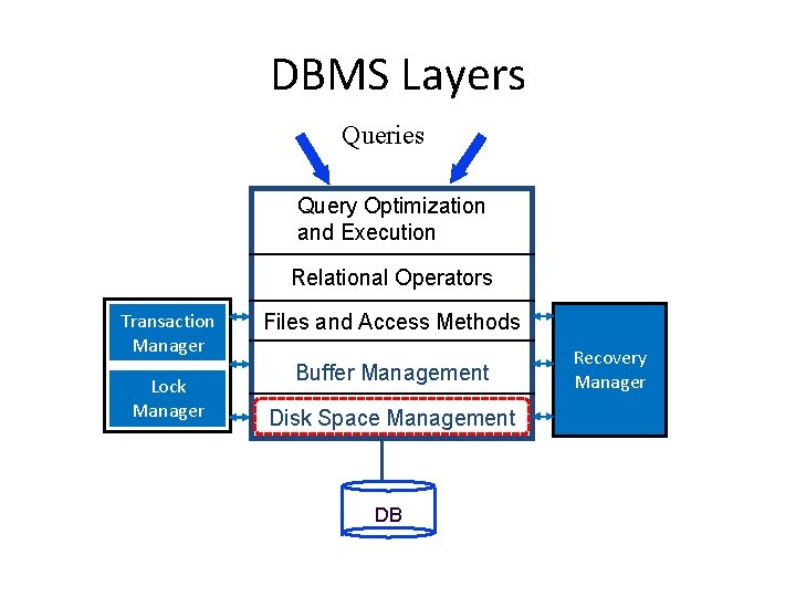 DBMS Layers Queries Query Optimization and Execution Relational Operators Transaction Manager Lock Manager Files