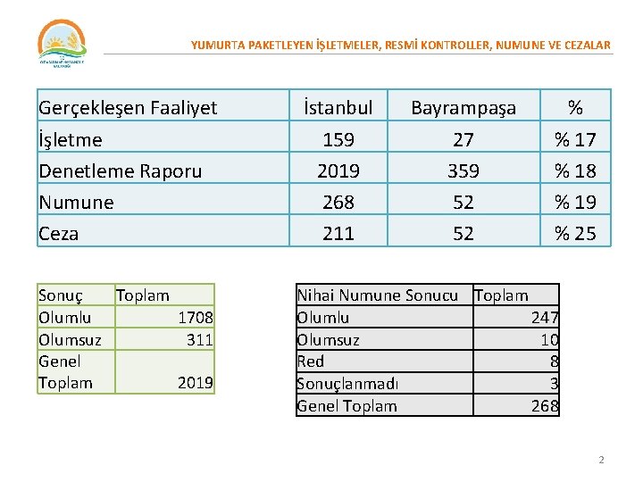 YUMURTA PAKETLEYEN İŞLETMELER, RESMİ KONTROLLER, NUMUNE VE CEZALAR Gerçekleşen Faaliyet İşletme Denetleme Raporu Numune