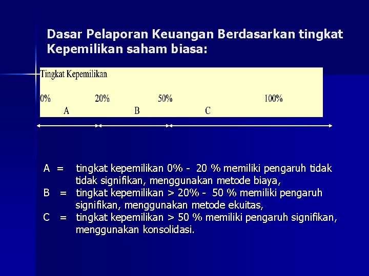 Dasar Pelaporan Keuangan Berdasarkan tingkat Kepemilikan saham biasa: A = tingkat kepemilikan 0% -