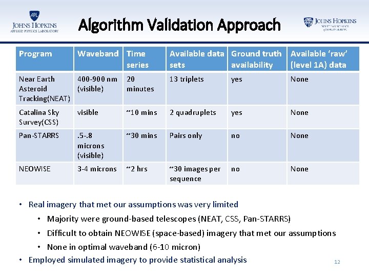 Algorithm Validation Approach Program Waveband Time series Available data Ground truth Available ‘raw’ sets