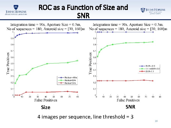 ROC as a Function of Size and SNR Size SNR 4 images per sequence,