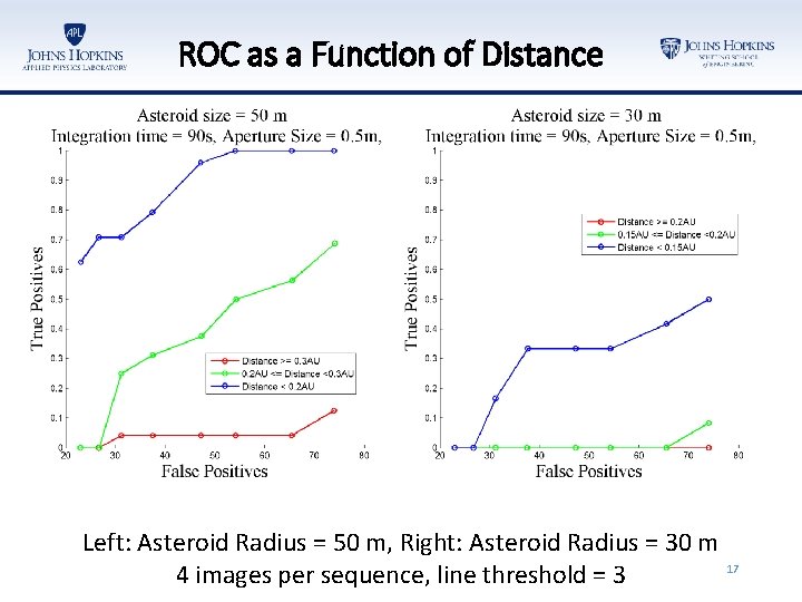 ROC as a Function of Distance Left: Asteroid Radius = 50 m, Right: Asteroid