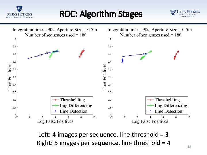 ROC: Algorithm Stages Left: 4 images per sequence, line threshold = 3 Right: 5