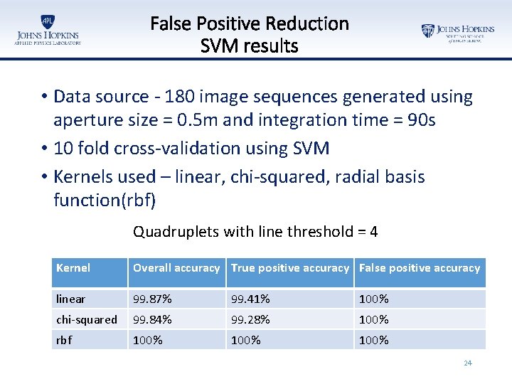 False Positive Reduction SVM results • Data source - 180 image sequences generated using