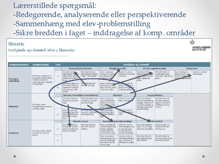 Lærerstillede spørgsmål: -Redegørende, analyserende eller perspektiverende -Sammenhæng med elev-problemstilling -Sikre bredden i faget –