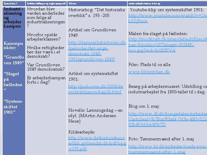 Emne/tema 5 Problemstillinger og nøglespørgsmål Tekster Andre udtryksformer & besøg Industri alisering og arbejder