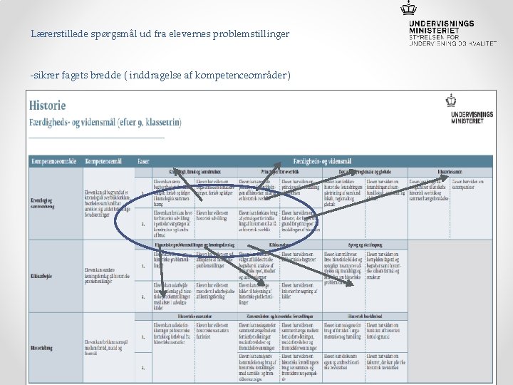 Lærerstillede spørgsmål ud fra elevernes problemstillinger -sikrer fagets bredde ( inddragelse af kompetenceområder) 