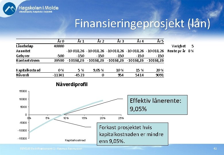 Finansieringeprosjekt (lån) Lånebeløp Annuitet Gebyrer Kontantstrøm År 0 40000 År 1 År 2 År