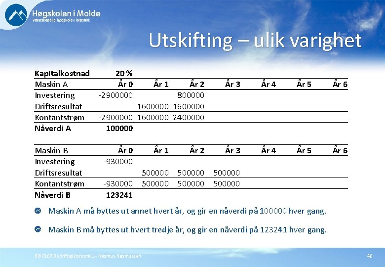 Utskifting – ulik varighet Kapitalkostnad 20 % Maskin A År 0 År 1 År