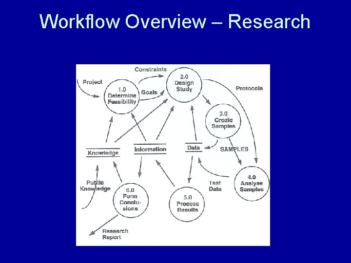 Workflow Overview – Research 
