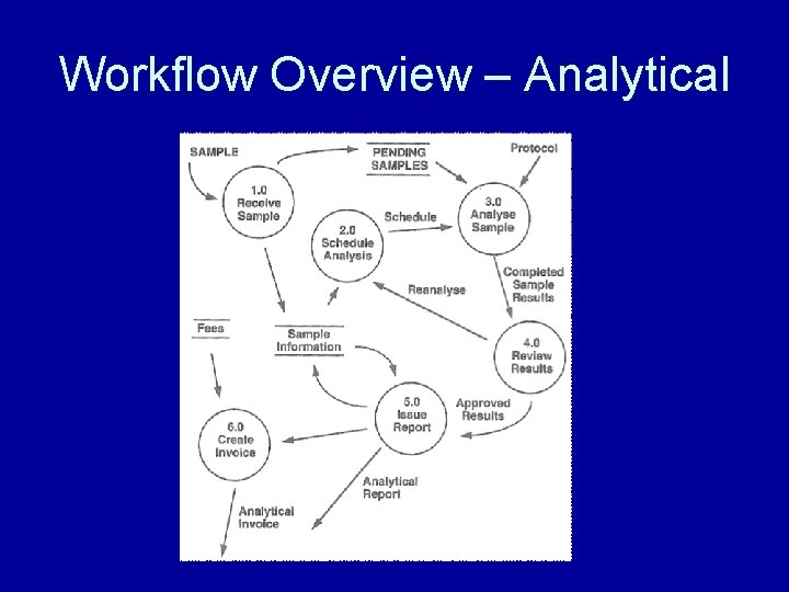 Workflow Overview – Analytical 