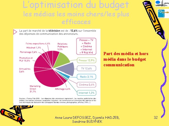 L’optimisation du budget les médias les moins chers/les plus efficaces Part des média et