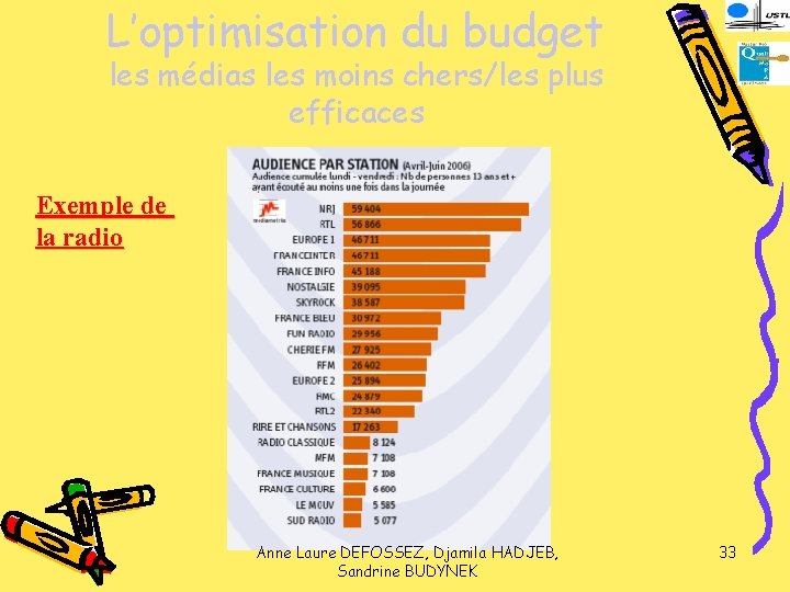 L’optimisation du budget les médias les moins chers/les plus efficaces Exemple de la radio