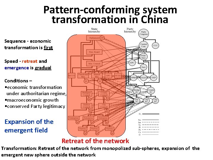 Pattern-conforming system transformation in China Sequence - economic transformation is first Speed - retreat