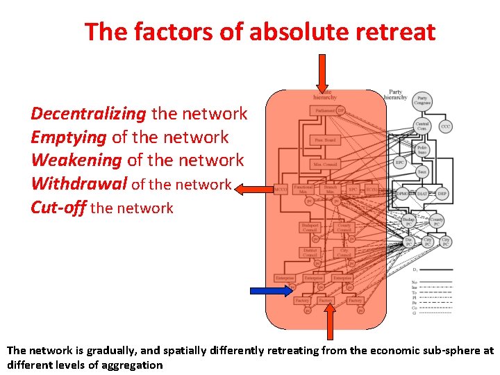 The factors of absolute retreat Decentralizing the network Emptying of the network Weakening of