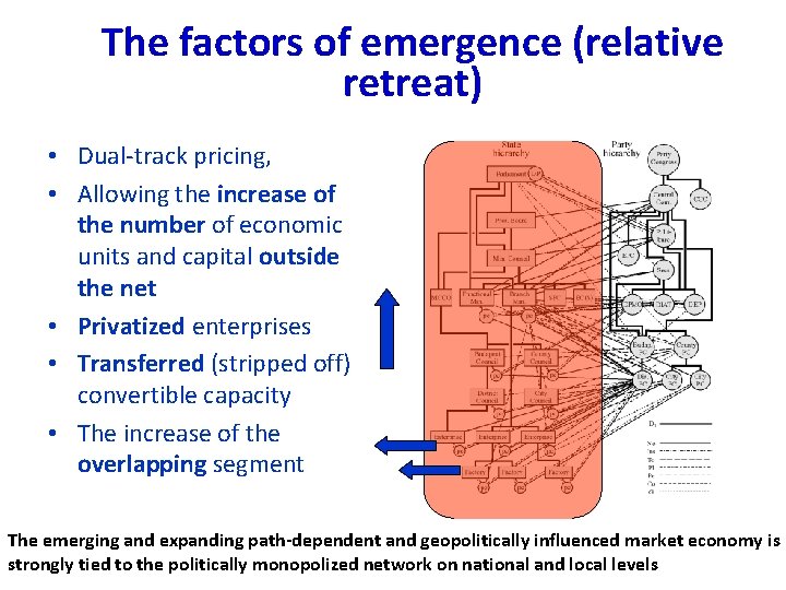 The factors of emergence (relative retreat) • Dual-track pricing, • Allowing the increase of