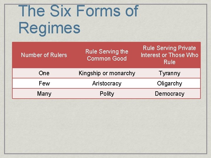 The Six Forms of Regimes Number of Rulers Rule Serving the Common Good Rule