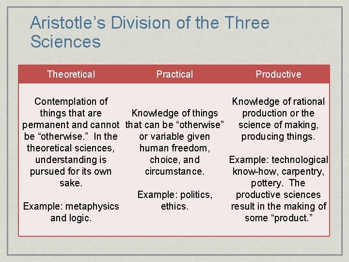 Aristotle’s Division of the Three Sciences Theoretical Practical Contemplation of things that are Knowledge