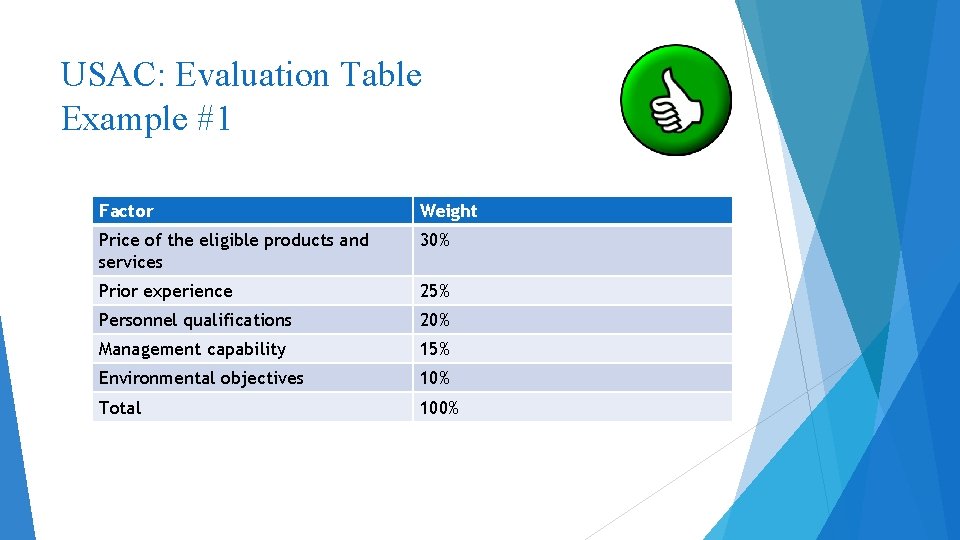 USAC: Evaluation Table Example #1 Factor Weight Price of the eligible products and services