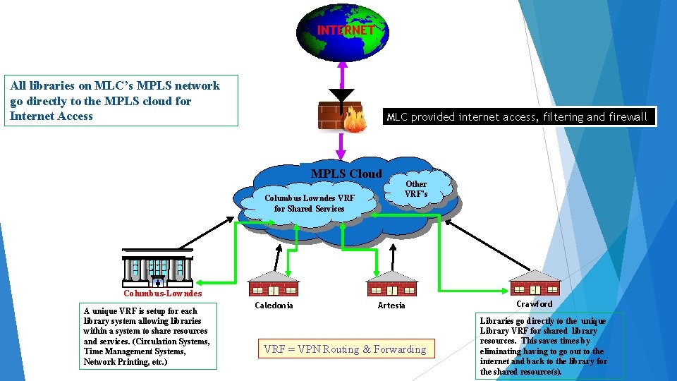 INTERNET All libraries on MLC’s MPLS network go directly to the MPLS cloud for