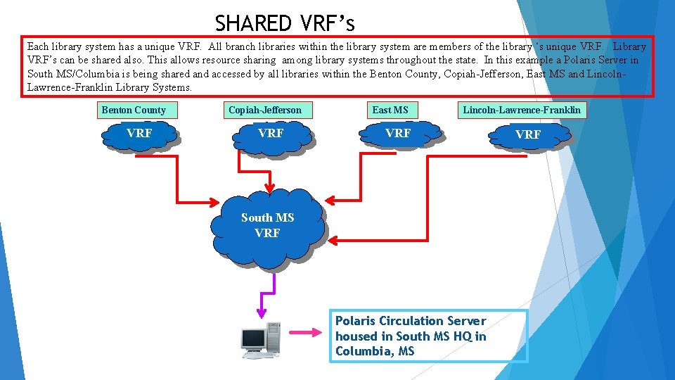 SHARED VRF’s Each library system has a unique VRF. All branch libraries within the