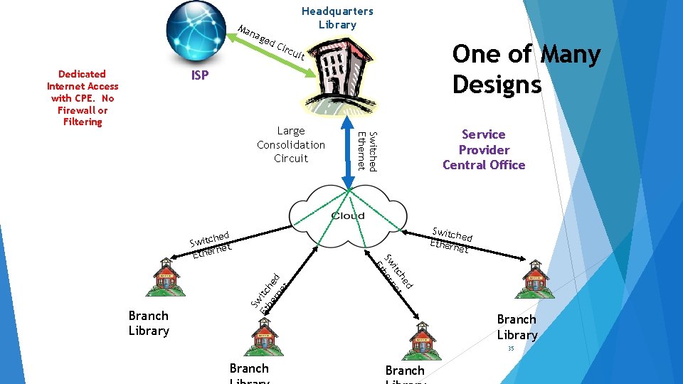 Ma na ged Headquarters Library Cir One of Many Designs cui t ISP Dedicated
