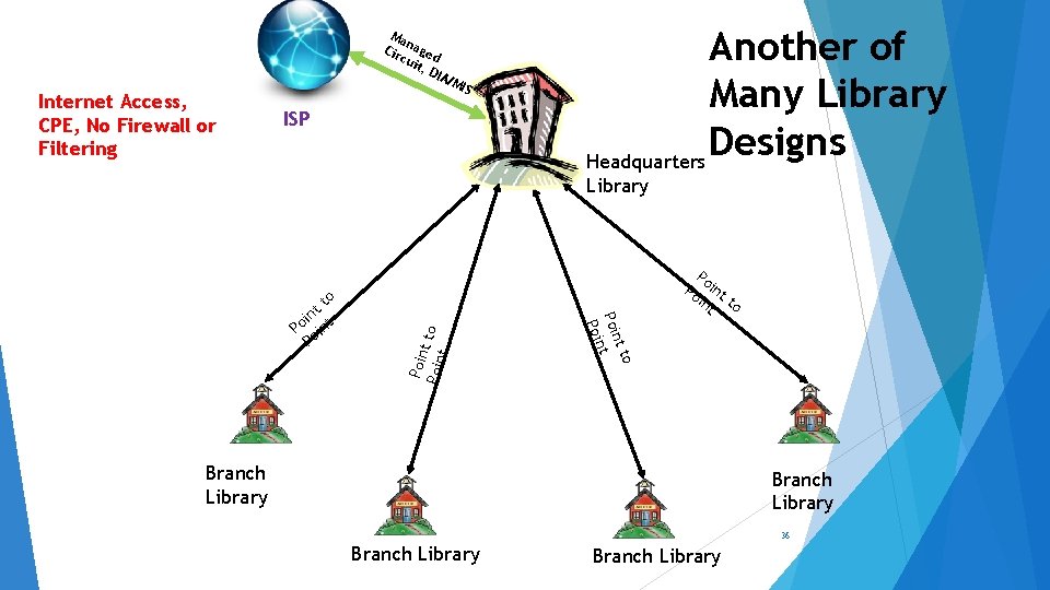 Internet Access, CPE, No Firewall or Filtering Ma n Cir aged cui t, D