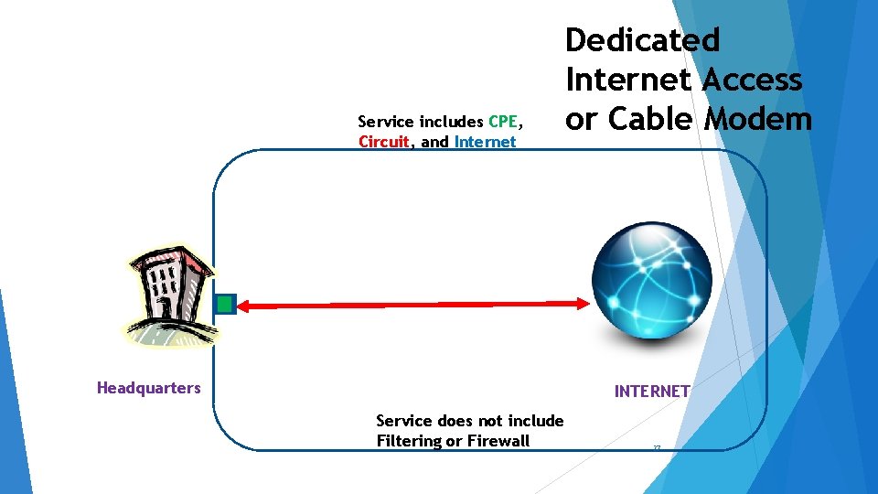 Service includes CPE, Circuit, and Internet Headquarters Dedicated Internet Access or Cable Modem INTERNET