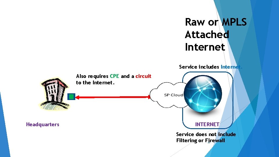 Raw or MPLS Attached Internet Service includes Internet. Also requires CPE and a circuit