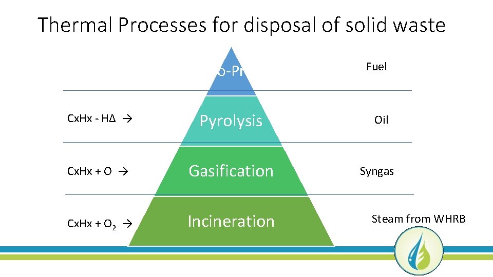 Thermal Processes for disposal of solid waste Co-Pro Cx. Hx - H∆ → Pyrolysis