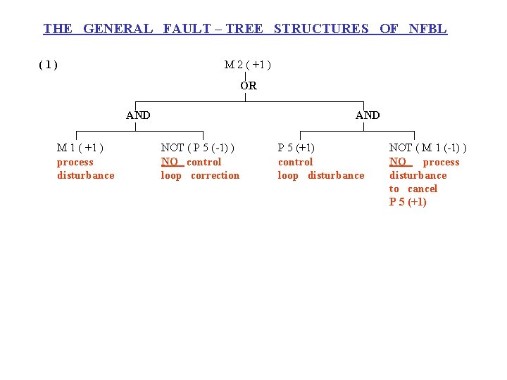 THE GENERAL FAULT – TREE STRUCTURES OF NFBL (1) M 2 ( +1 )