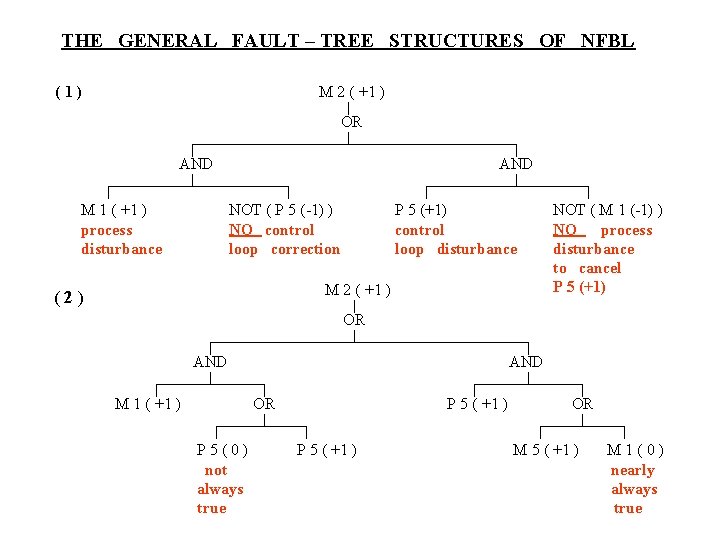 THE GENERAL FAULT – TREE STRUCTURES OF NFBL (1) M 2 ( +1 )