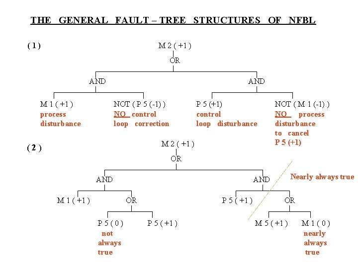 THE GENERAL FAULT – TREE STRUCTURES OF NFBL (1) M 2 ( +1 )